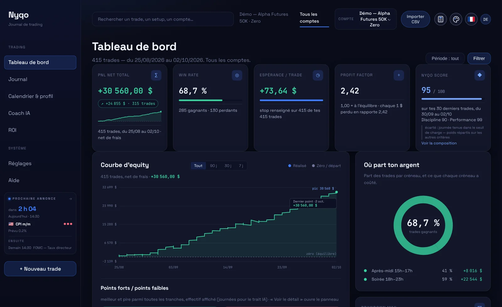 Tableau de bord NyQo sur tous les comptes : PnL net total, win rate, espérance par trade, profit factor, Nyqo Score et courbe d'equity