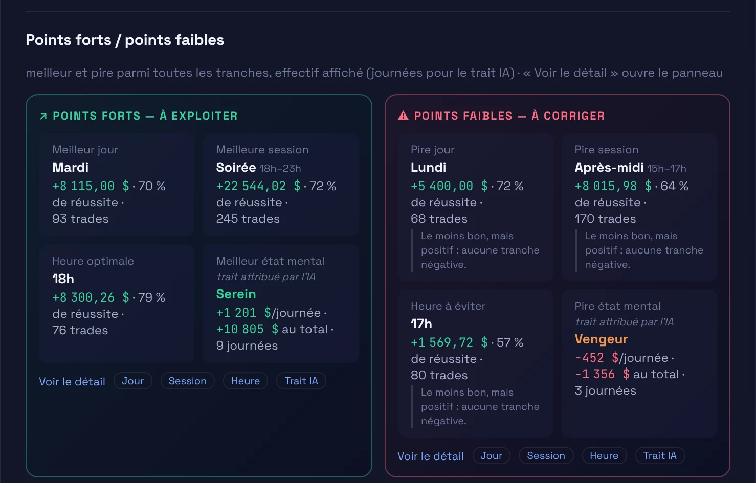 Points forts à exploiter et points faibles à corriger, par jour, session et heure