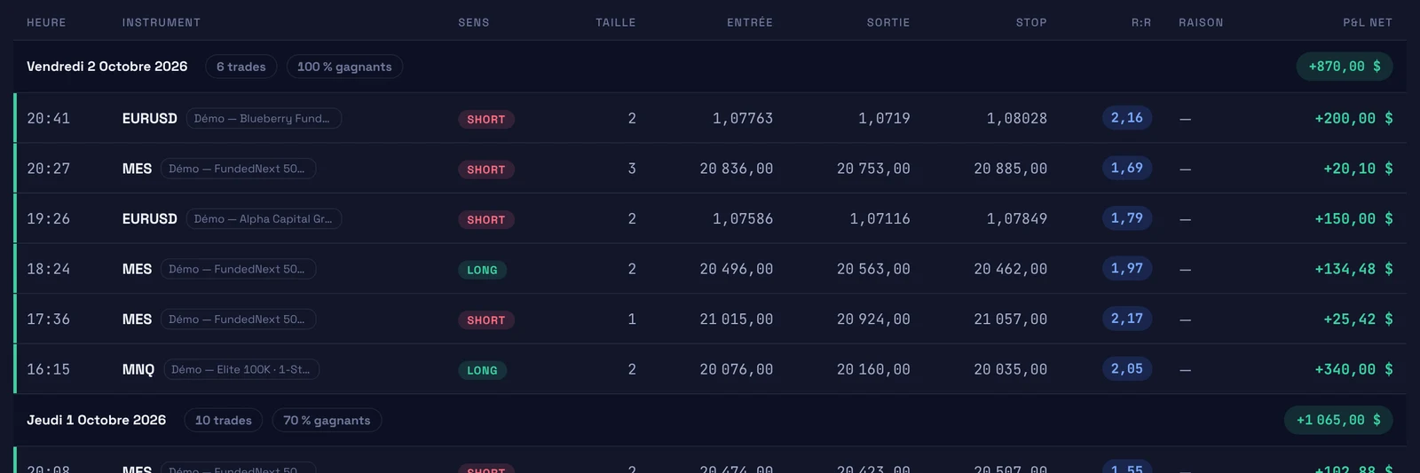 Journal : trades regroupés par journée (nombre de trades, part de gagnants, P&L du jour) avec heure, contrat, sens, taille, entrée, sortie, stop, R:R et PnL net
